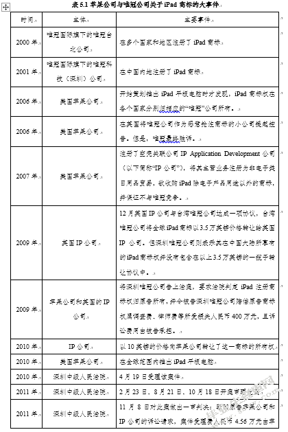 中美贸易中的知识产权纠纷研究——以IPAD商标案为例