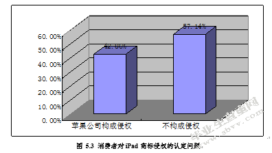 中美贸易中的知识产权纠纷研究——以IPAD商标案为例