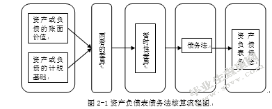 资产负债表债务法相关问题研究