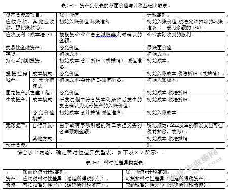 资产负债表债务法相关问题研究