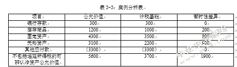 资产负债表债务法相关问题研究