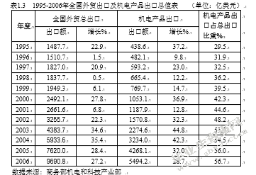 金融危机对广东机电行业对外贸易的冲击