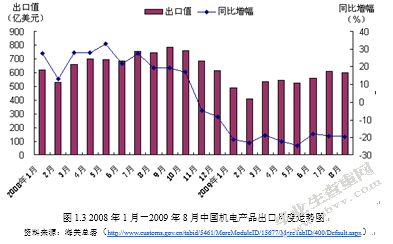 金融危机对广东机电行业对外贸易的冲击