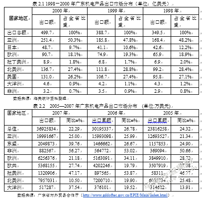 金融危机对广东机电行业对外贸易的冲击