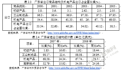 金融危机对广东机电行业对外贸易的冲击