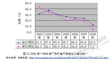 金融危机对广东机电行业对外贸易的冲击