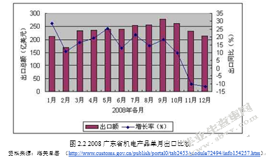 金融危机对广东机电行业对外贸易的冲击
