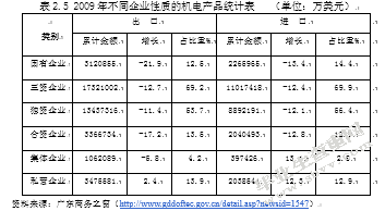 金融危机对广东机电行业对外贸易的冲击
