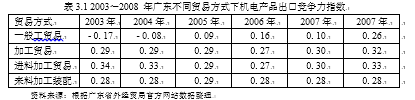 金融危机对广东机电行业对外贸易的冲击