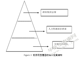 关于影响酒店培训效果的因素研究