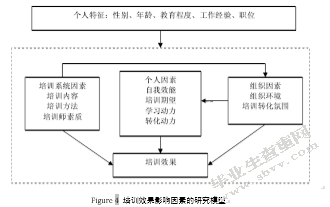关于影响酒店培训效果的因素研究
