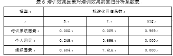 关于影响酒店培训效果的因素研究