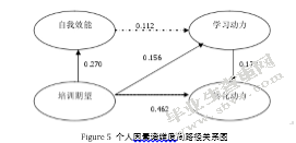 关于影响酒店培训效果的因素研究