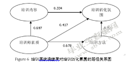 关于影响酒店培训效果的因素研究