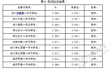 关于影响酒店培训效果的因素研究