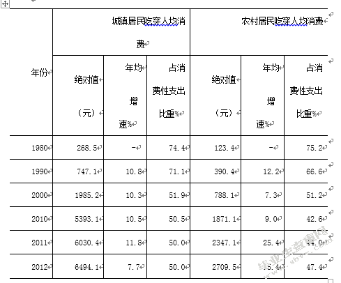 黑龙江居民消费结构分析
