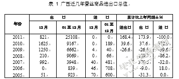 经济危机背景下广西蚕丝出口贸易分析与研究