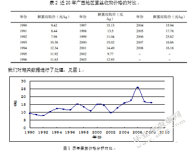 经济危机背景下广西蚕丝出口贸易分析与研究