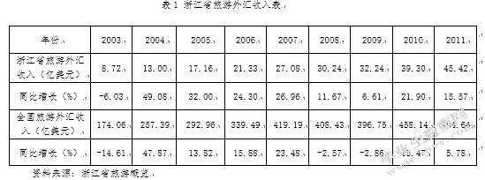 浙江省旅游服务贸易国际竞争力分析