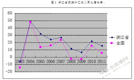 浙江省旅游服务贸易国际竞争力分析