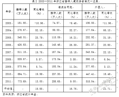 浙江省旅游服务贸易国际竞争力分析