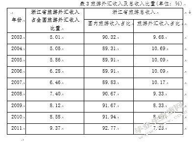 浙江省旅游服务贸易国际竞争力分析