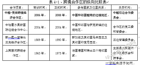 国内外跨境经济合作区模式比较分析与经验借鉴