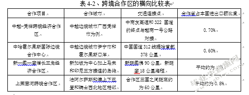 国内外跨境经济合作区模式比较分析与经验借鉴
