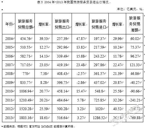 我国旅游服务贸易竞争力分析