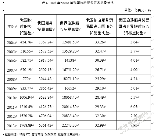 我国旅游服务贸易竞争力分析