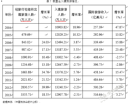 我国旅游服务贸易竞争力分析