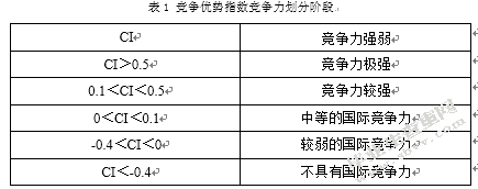我国旅游服务贸易竞争力分析