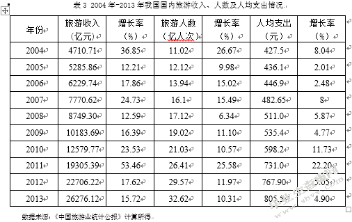 我国旅游服务贸易竞争力分析
