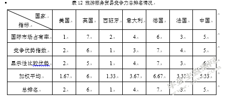 我国旅游服务贸易竞争力分析