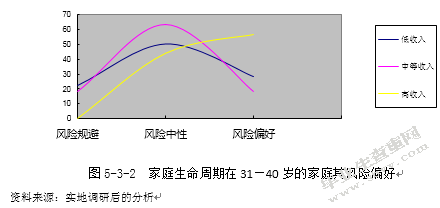 河北省石家庄市中等收入人群投资理财产品需求调研