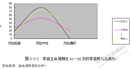 河北省石家庄市中等收入人群投资理财产品需求调研