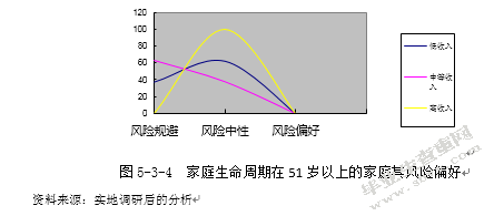 河北省石家庄市中等收入人群投资理财产品需求调研