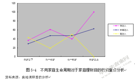 河北省石家庄市中等收入人群投资理财产品需求调研