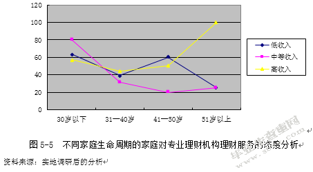 河北省石家庄市中等收入人群投资理财产品需求调研