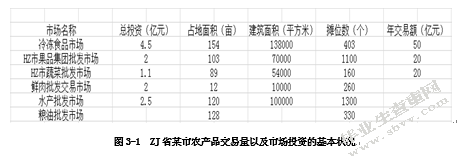 区域分工与农产品国际竞争力提升-以ZJ省为例