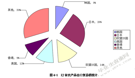 区域分工与农产品国际竞争力提升-以ZJ省为例