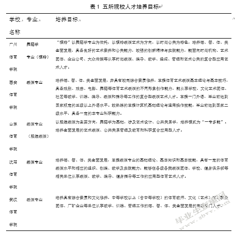 全国高等体育院校服装表演专业设置存在问题及应对策略