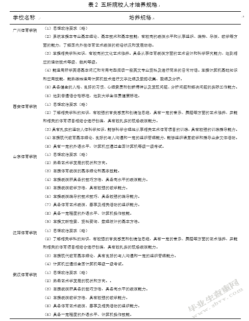 全国高等体育院校服装表演专业设置存在问题及应对策略