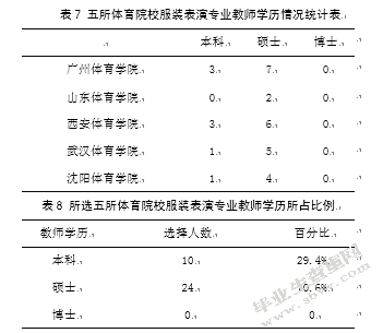 全国高等体育院校服装表演专业设置存在问题及应对策略