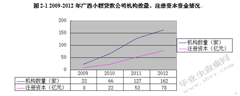 柳州小额贷款公司发展存在的问题与解决探究