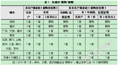 2011珠海房产市场研究