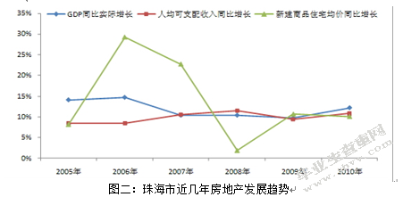2011珠海房产市场研究