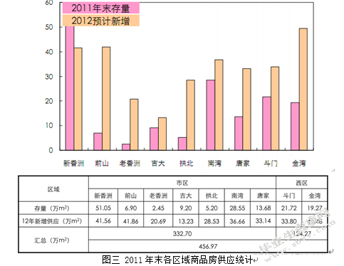 2011珠海房产市场研究
