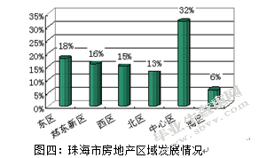 2011珠海房产市场研究
