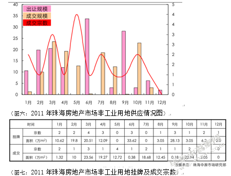 2011珠海房产市场研究
